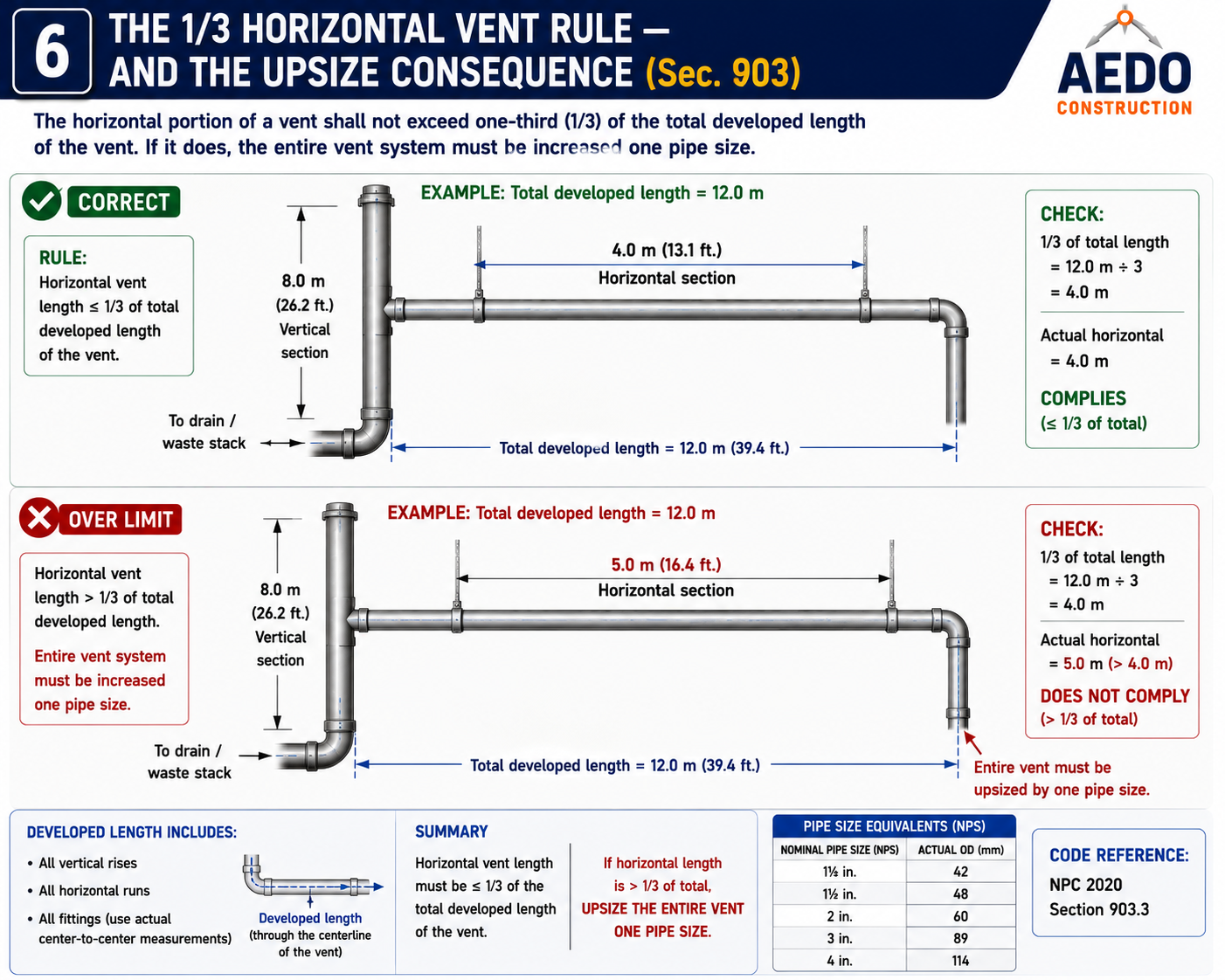 The ⅓ Horizontal Vent Rule and the Upsize Consequence (NPC §903)